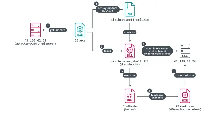 Chinese Hackers Abuse IPv6 SLAAC for AitM Attacks via Spellbinder Lateral Movement Tool

