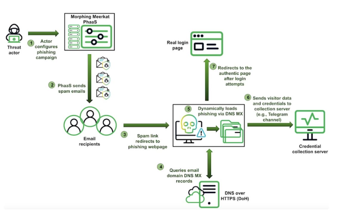 New 모핑 미어캣(Morphing Meerkat) Phishing Kit Mimics 114 Brands Using Victims' DNS Email Records

Cybersecurity researchers have shed light on a new phishing-as-a-service (PhaaS) platform that leverages the Domain Name System (DNS) mail exchange (MX) records to serve fake login pages that impersonate about 114 brands.

https://blogs.infoblox.com/threat-intelligence/a-phishing-tale-of-doh-and-dns-mx-abuse/