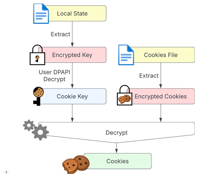 C4 Bomb: Blowing Up Chrome’s AppBound Cookie Encryption 

https://www.cyberark.com/resources/threat-research-blog/c4-bomb-blowing-up-chromes-appbound-cookie-encryption