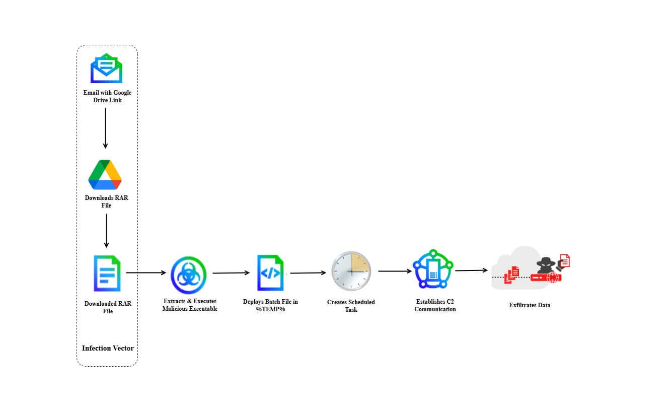 DoNot APT Expands to Europe - Targets Foreign Ministry with LoptikMod Malware via Google Drive Phishing

“The DoNot APT group is a persistent cyber-espionage threat, active since at least 2016.” 
DoNot Team, linked to India, targets European foreign ministries using spear-phishing.