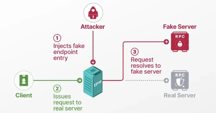 CVE-2025-49760 (CVSS score: 3.5) : Researchers Detail Windows EPM Poisoning Exploit Chain Leading to Domain Privilege Escalation

