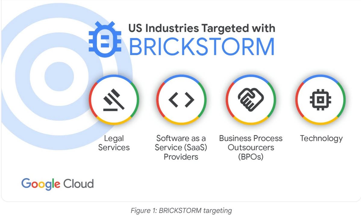Another BRICKSTORM: Stealthy Backdoor Enabling Espionage into Tech and Legal Sectors
https://cloud.google.com/blog/topics/threat-intelligence/brickstorm-espionage-campaign?hl=en