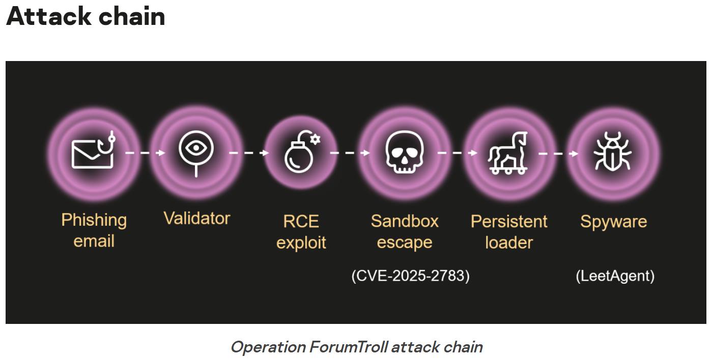 Operation ForumTroll - Mem3nt0 mori, The Hacking Team is back!

HackingTeam is back! New name, new malware, new exploits.

https://securelist.com/forumtroll-apt-hacking-team-dante-spyware/117851/