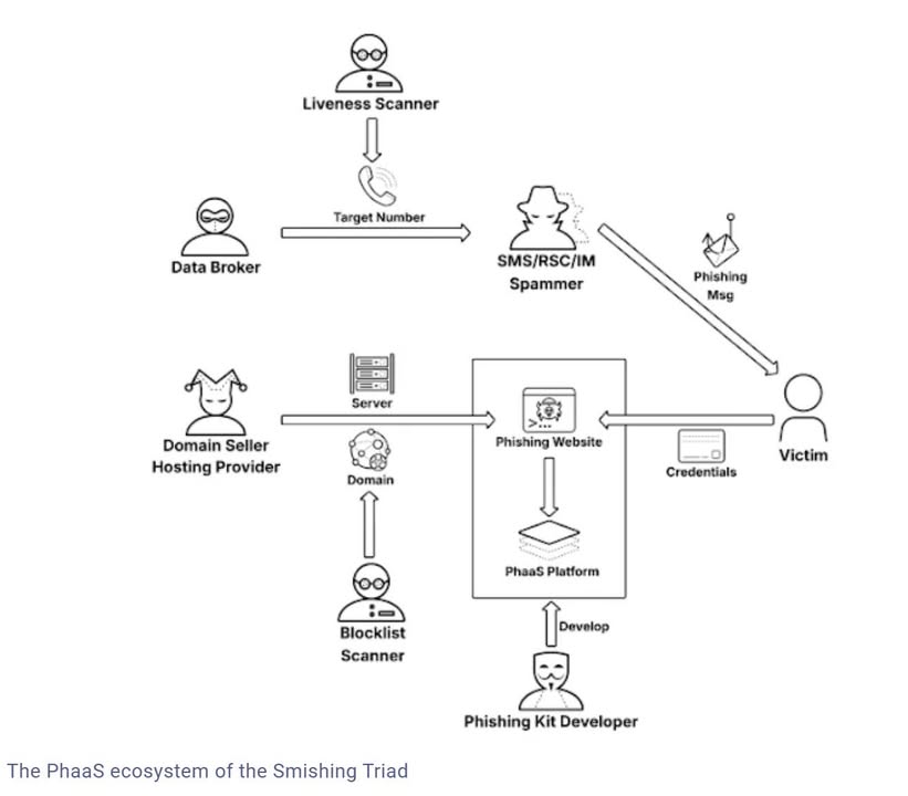 Smishing Triad Linked to 194,000 Malicious Domains in Global Phishing Operation

The activity has been attributed to a China-linked group known as the Smishing Triad, which is known to flood mobile devices with fraudulent toll violation and package misdelivery notices to trick users into taking immediate action and providing sensitive information.

https://thehackernews.com/2025/10/smishing-triad-linked-to-194000.html