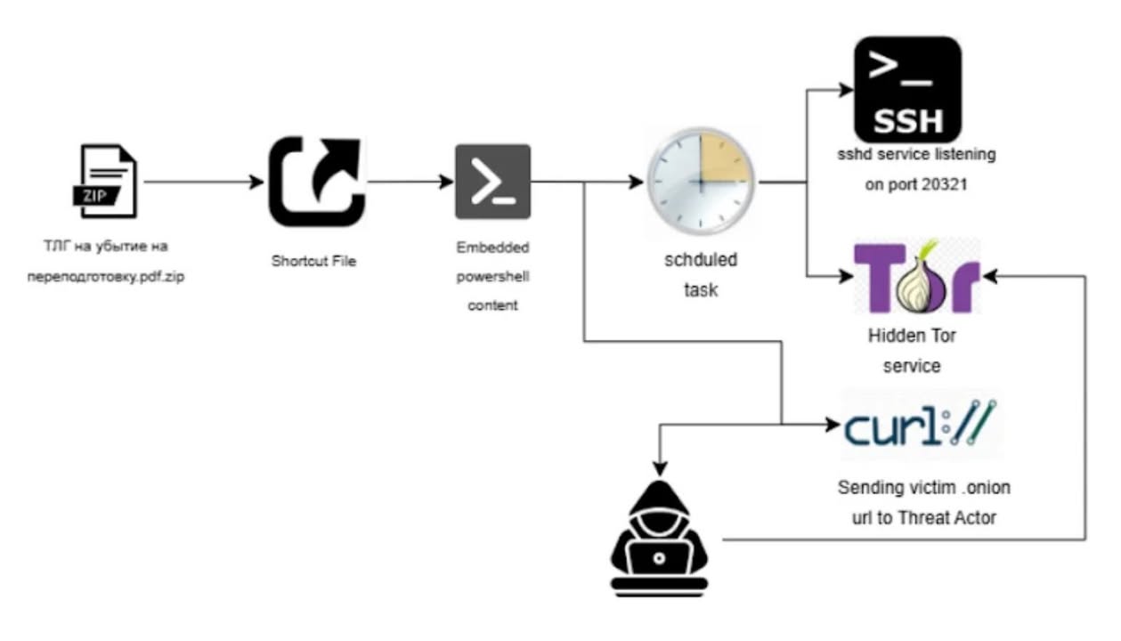 Operation SkyCloak Deploys Tor-Enabled OpenSSH Backdoor Targeting Defense Sectors

https://thehackernews.com/2025/11/operation-skycloak-deploys-tor-enabled.html