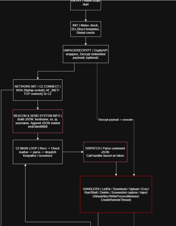 New Kimsuky Malware “EndClient RAT”: First Technical Report and IOCs

EndClient RAT Abuses Stolen Code-Signing Certificate to Evade Antivirus Detection.

https://www.0x0v1.com/endclientrat/