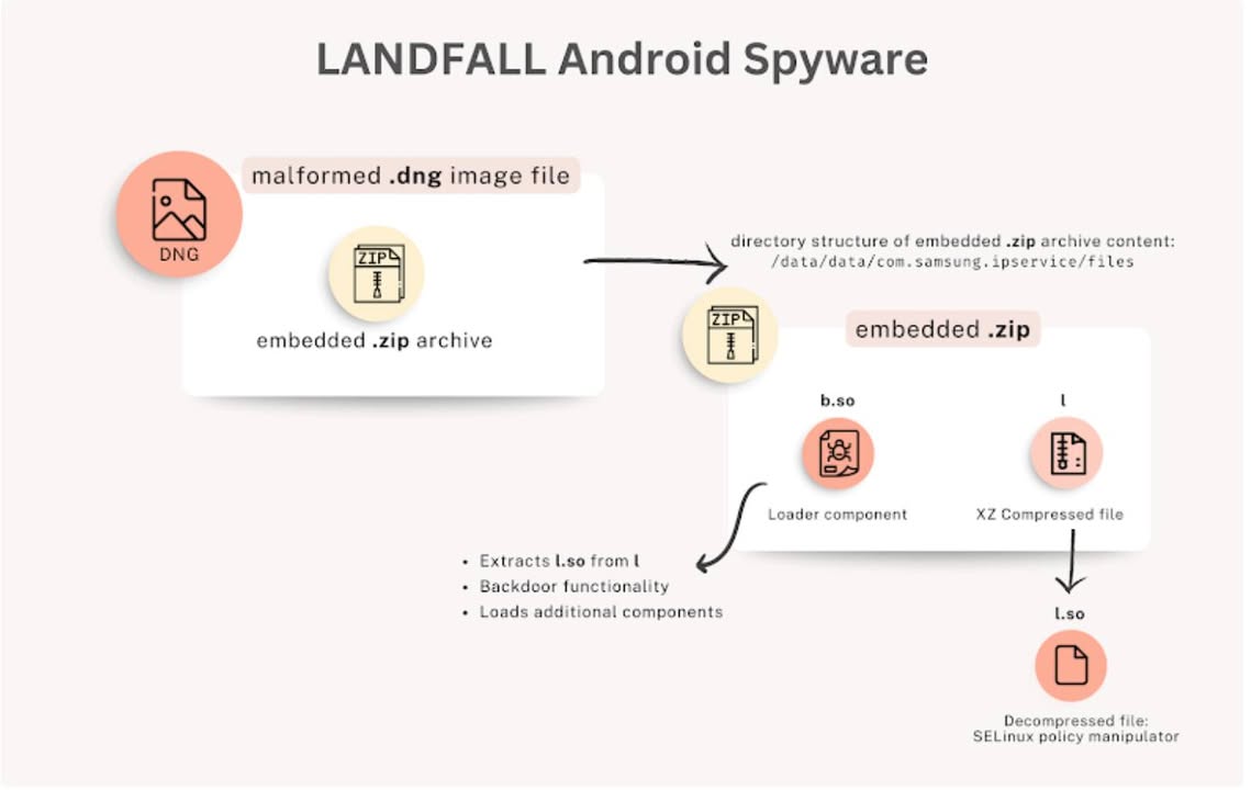 CVE-2025-21042 : Samsung Zero-Click Flaw Exploited to Deploy LANDFALL Android Spyware via WhatsApp

A single image file could hijack Galaxy phones.

Attackers hid a ZIP inside DNG photos sent over WhatsApp, exploiting a zero-day in Samsung’s image codec.

The implant — called LANDFALL — gave full spyware access.

https://thehackernews.com/2025/11/samsung-zero-click-flaw-exploited-to.html