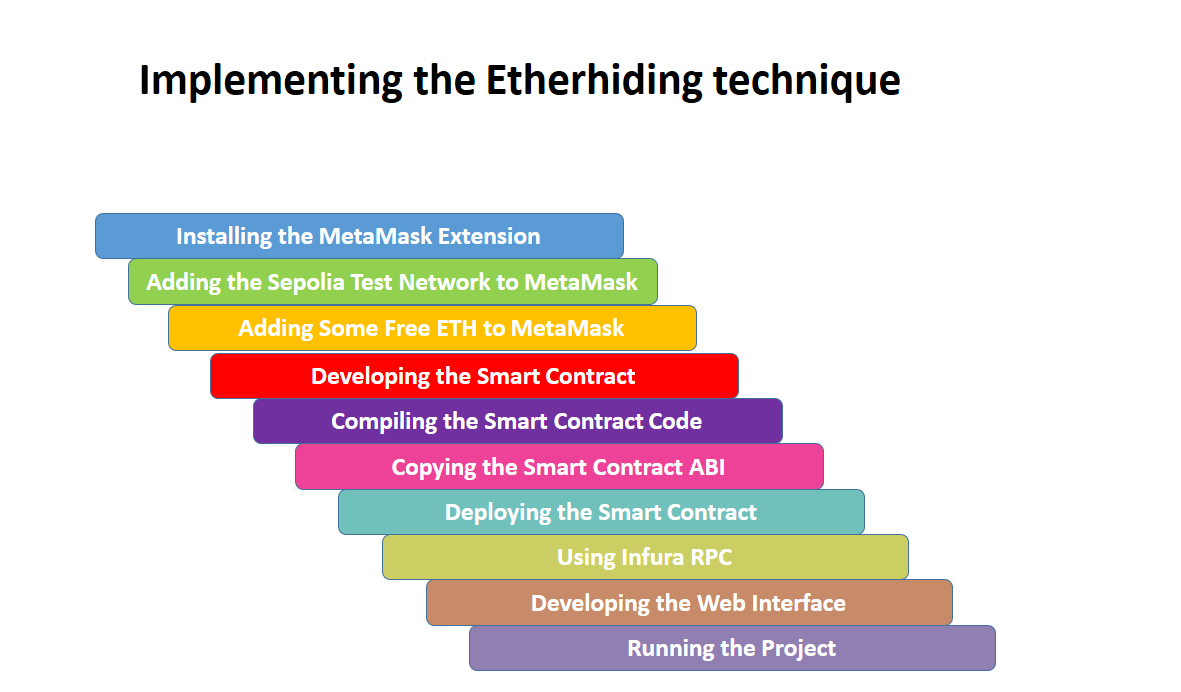 Implementing the Etherhiding technique

Google recently published reports about a new technique called “Etherhiding.” The reports explain how the threat actors UNC5142 and UNC5342 use Etherhiding — leveraging public blockchain capabilities — to distribute malware.

