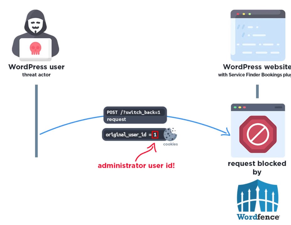 CVE-2025-5947 : Critical Exploit Lets Hackers Bypass Authentication in WordPress Service Finder Theme

https://thehackernews.com/2025/10/critical-exploit-lets-hackers-bypass.html